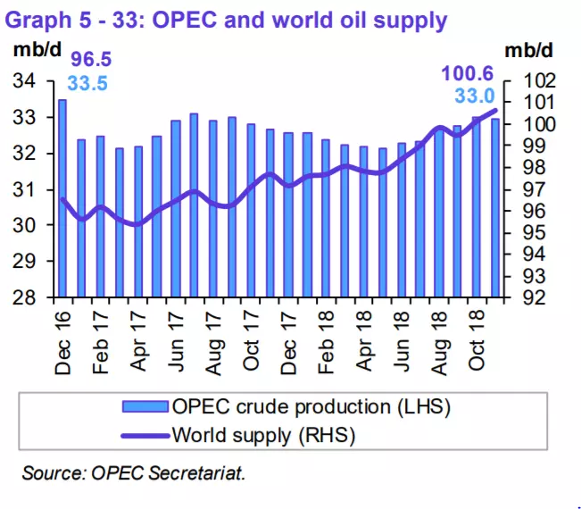 OPEC and world supply chart